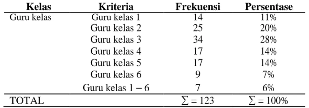 Tabel 3. Distribusi Frekuensi Guru SD Berdasarkan Kategori Guru Kelas  Kelas  Kriteria  Frekuensi  Persentase 