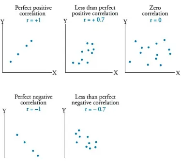 Figure 3: Interpretations of Correlation