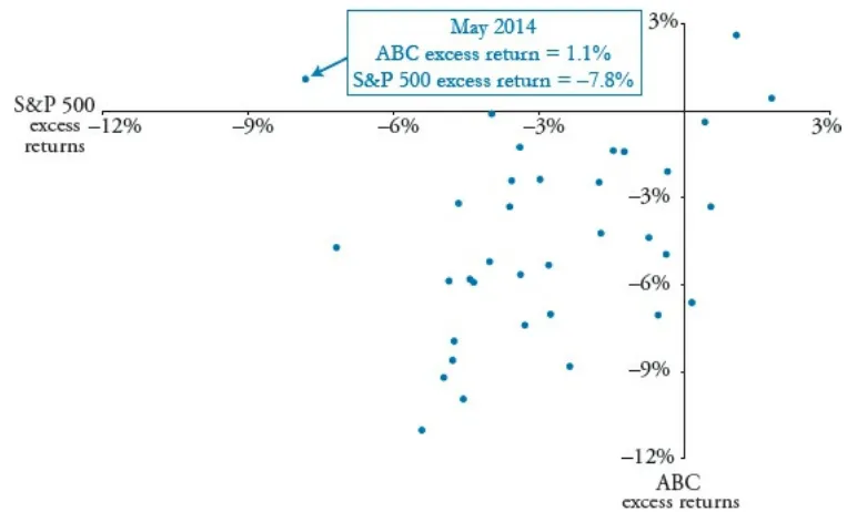 Figure 6: Scatter Plot of ABC Excess Returns vs. S&P 500 Index Excess Returns