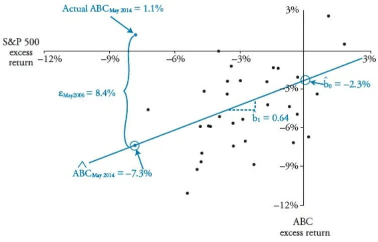 Figure 7: Estimated Regression Equation for ABC vs. S&P 500 Excess Returns