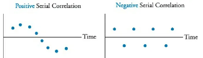 Figure 5: Residual Plots for Serial Correlation