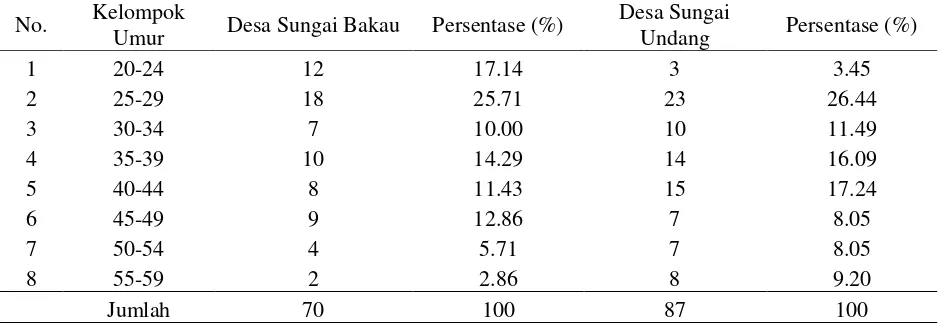 Tabel 2. Tingkat Pendidikan Formal Responden di Desa Bakau dan Desa Sungai Undang 