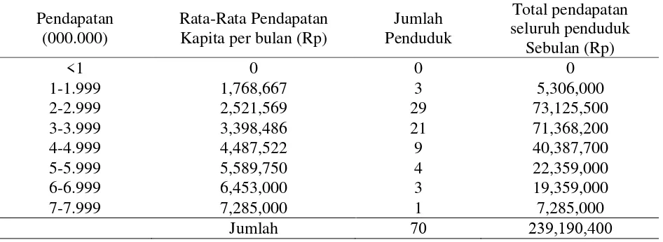 Tabel 5. Rata-rata Pendapatan Perkapita Perbulan Nelayan Desa Sungai Bakau Kecamatan Seruyan Hilir Timur Kabupaten Seruyan