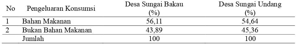 Tabel 6. Rata-rata Pendapatan Perkapita Perbulan Nelayan Desa Sungai Undang Kecamatan Seruyan Hilir Kabupaten Seruyan