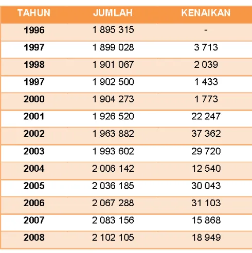 Tabel 11. Tabel Banyaknya Murid Menurut Tingkat Sekolah dan Status Tahun 2004-2008 (Sumber: Medan Dalam Angka Tahun 2008) 