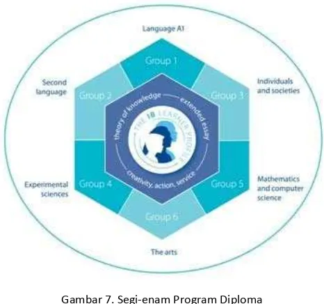 Gambar 7. Segi-enam Program Diploma 