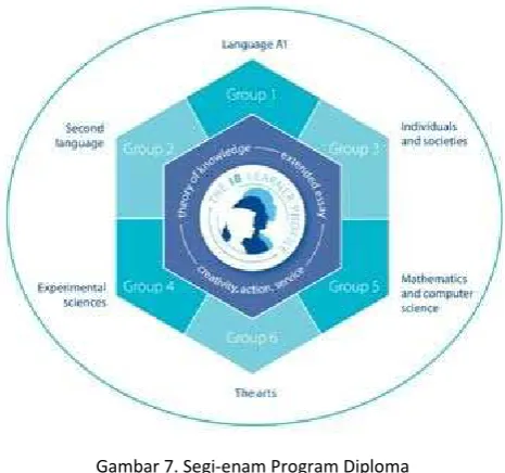 Gambar 7. Segi-enam Program Diploma 