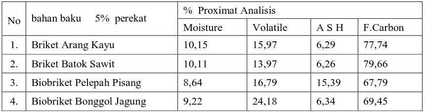Tabel 3. Hasil analisis proximat beberapa macam briket/biobriket hasil pertanian. 