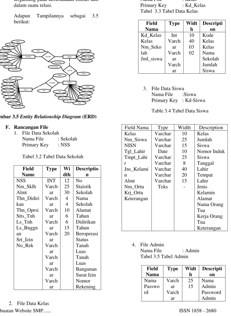 Gambar 3.5 Entity Relationship Diagram (ERD)  F.  Rancangan File 