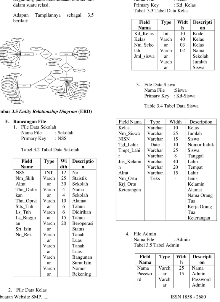 Gambar 3.5 Entity Relationship Diagram (ERD)  F.  Rancangan File 