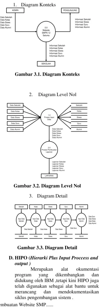 Gambar 3.1. Diagram Konteks 