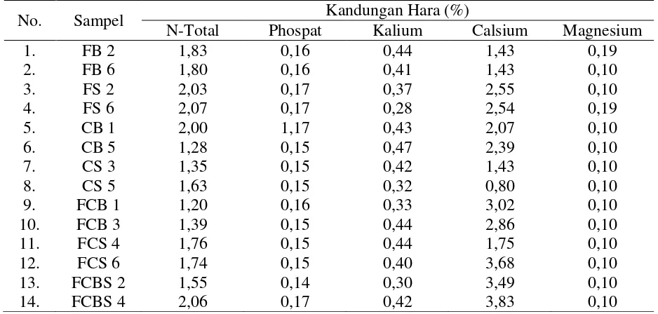 Tabel 1. Hasil analisis unsur  hara pada jaringan daun kelapa sawit. 