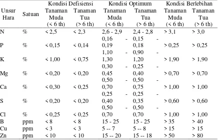 Tabel 2. Konsentrasi hara dalam daun kelapa sawit pada kondisi defisiensi, optimum dan berlebihan 