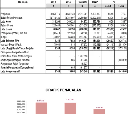 GRAFIK PENJUALAN 