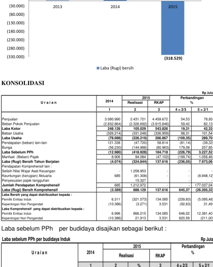 GRAFIK LABA (RUGI) BERSIH INDUK 