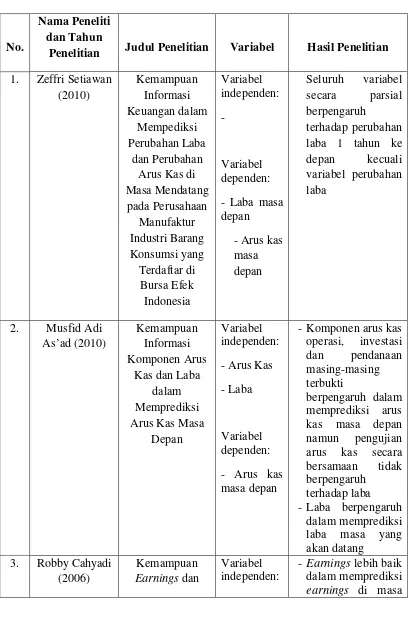 TABEL 2.1 PENELITIAN TERDAHULU 