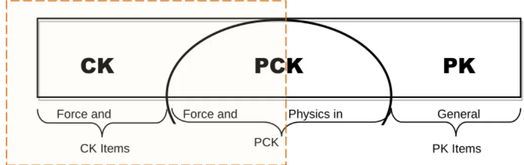 Gambar 1. Penyederhanaan model PCK dari Kirschner et al. (2016) 