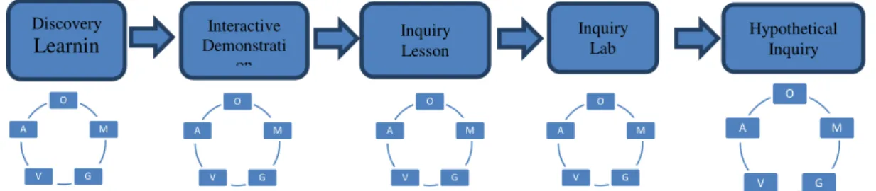 Gambar 1. Siklus Belajar Tiap Tahapan Pada Pembelajaran IPA Model Level of Inquiry  (Sumber: Wenning, 2011:10)  Keterangan:  O: Observation (Observasi)  M: Manipulation (Manipulasi)  G: Generalization (Generalisasi)  V: Verification (Verifikasi)  A: Applic