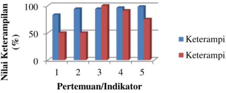 Gambar 2. Grafik Aspek Keterampilan 