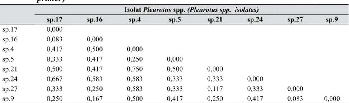 Tabel 2.   Jarak genetik delapan isolat Pleurotus spp. berdasarkan amplifikasi primer RAPD  OPO11 (Genetic distance of Pleurotus  spp