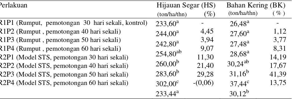 Tabel 1. Peningkatan produksi hijauan HMT sistem tiga strata (STS) pada jenis hijauan dan umur pemotongan yang berbeda 