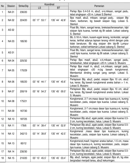Tabel 1. Data Singkapan  Daerah Nabire 