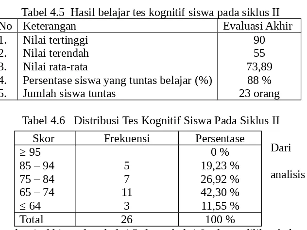 Tabel 4.4Hasil Observasi Kegiatan Belajar Siswa Pada SiklusIISiklus II