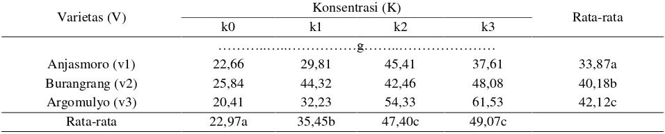 Tabel 8. Pengaruh konsentrasi pupuk organik cair (POC) NASA terhadap rata-rata berat kering biji per petak 