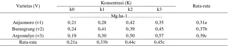 Tabel 9. Pengaruh konsentrasi pupuk organik cair (POC) NASA terhadap rata-rata hasil biji kering per hektar 