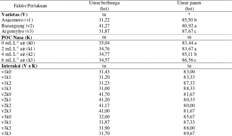 Tabel 2.Pengaruh konsentrasi pupuk organik cair (POC) NASA terhadap  rata-rata umur berbunga dan umur panen (hst)  