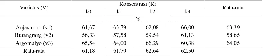 Tabel 4. Pengaruh konsentrasi pupuk organik cair (POC) NASA terhadap  rata-rata jumlah polong isi per tanaman 