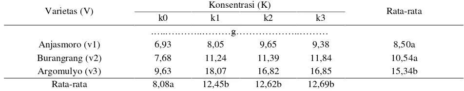 Tabel 5.Pengaruh konsentrasi pupuk organik cair (POC) NASA terhadap  rata-rata berat kering polong isi per tanaman 