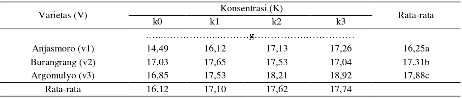 Tabel 6.Pengaruh konsentrasi pupuk organik cair (POC) NASA terhadap rata-rata berat kering polong isi per petak 