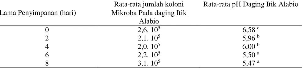 Tabel 1. Rata-rata TPC Daging Itik Alabio dengan Perlakuan Lama Penyimpanan dalam Refrigerator