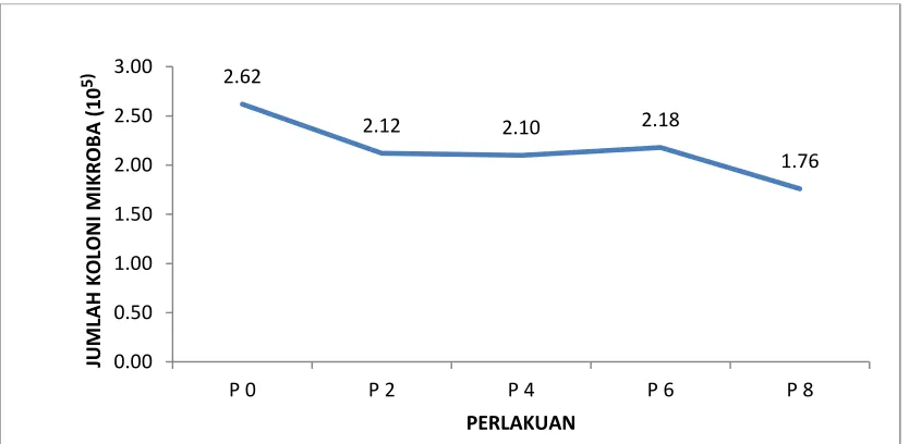 Grafik 1. TPC Daging Itik Alabio 