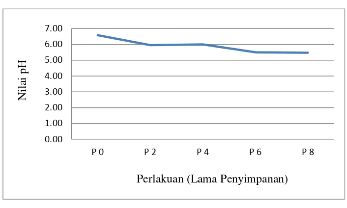 Tabel 2. Rata-rata Skor Warna Daging Itik Alabio dengan Perlakuan Lama Penyimpanan dalam Refrigerator