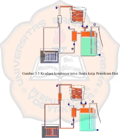 Gambar 3.5 Keadaan kondensor terisi fluida kerja Petroleum Eter 