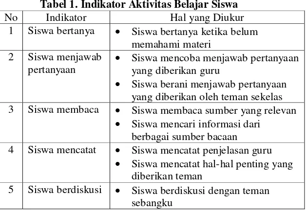 Tabel 1. Indikator Aktivitas Belajar Siswa 