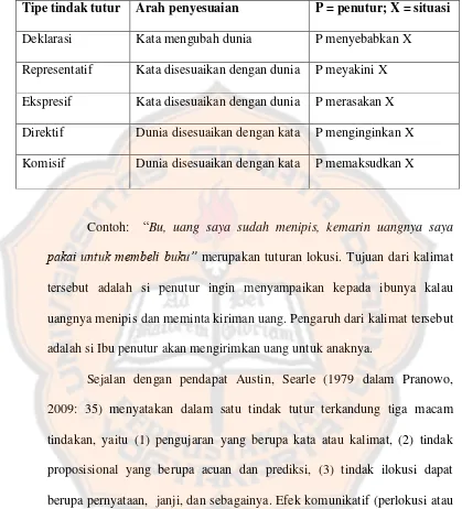 Tabel : Lima Fungsi umum tindak tutur (menurut Searle, dalam Yule, 2006: 95) 