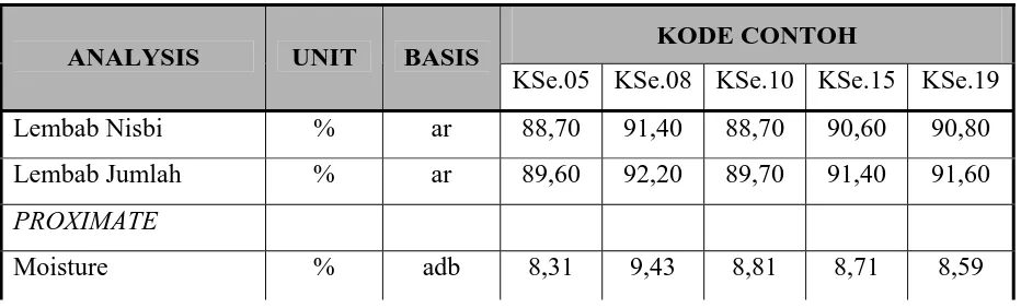 Tabel 1. Stratigrafi Formasi Batuan Disekitar Kabupaten Pelalawan. 