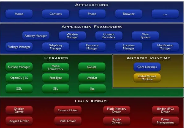 Gambar 2.1.  Android Architecture 