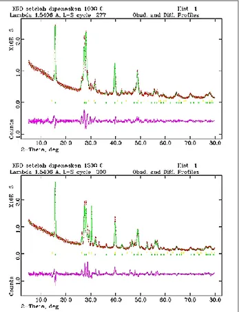 Gambar  4  dan  Tabel  1  menunjukkan  bahwa  hasil  refinement  pola  difraksi  sinar-X  dengan  program  GSAS  memiliki  kualitas  fitting yang sangat baik sesuai dengan kriteria  fit (Rwp) dan goodness of fit (χ2)