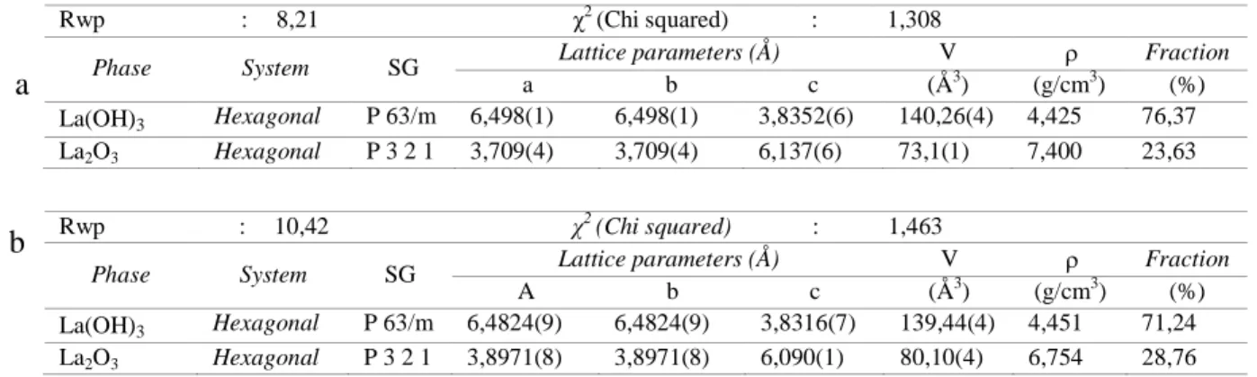 Tabel  1.  Nilai  parameter  struktur,  kriteria  fit  (Rwp),  goodness  of  fit  (χ2)  dan  fraksi  massa  fasa  yang  terbentuk  dalam sampel La 2 O 3  hasil pemurnian dengan variasi pemanasan: a.1.000 O C dan b