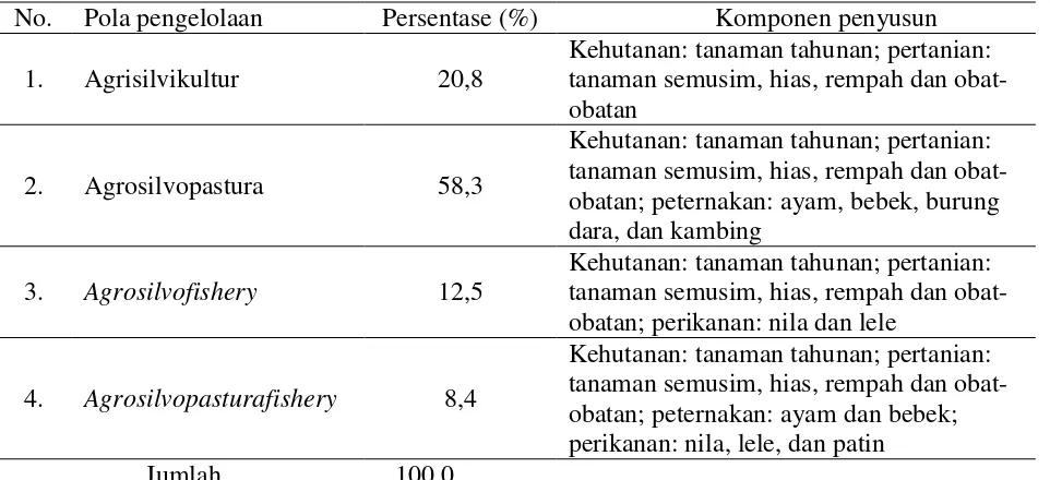 Tabel 1. Pola pengelolaan pekarangan Etnis Jawa di DAS Karang Mumus 