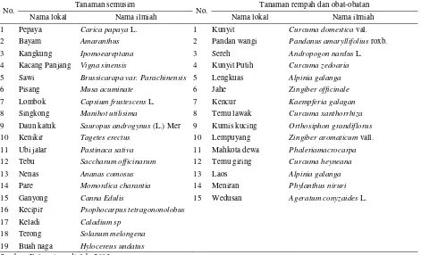 Tabel 3. Keragaman jenis tanaman semusim dan rempah-rempah di pekarangan Etnis Jawa di DAS Karang Mumus 