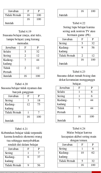 Tabel 4.22 