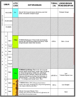 Tabel 1. Stratigrafi daerah Long Daliq, Kabupaten Kutai Barat. 
