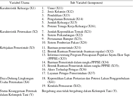 Tabel 1. Variabel dan Sub Variabel yang Mempengaruhi Keikutsertaan Peternakan dalam Kelembagaan Kelompok Tani 