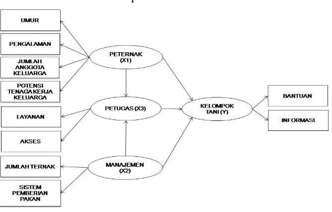 Gambar 2. Dugaan Pola Hubungan Variabel yang Mempengaruhi Keikutsertaan Peternak dalam Kelembagaan Kelompok Tani Ternak 