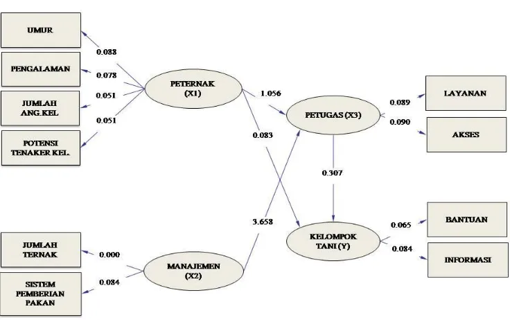 Gambar 3.Model Struktural dan Estimasi Parameter Model Antara Variabel-Variabel yang  Mempengaruhi Keikutsertaan Peternak dalam Kelembagaan Kelompok Tani 
